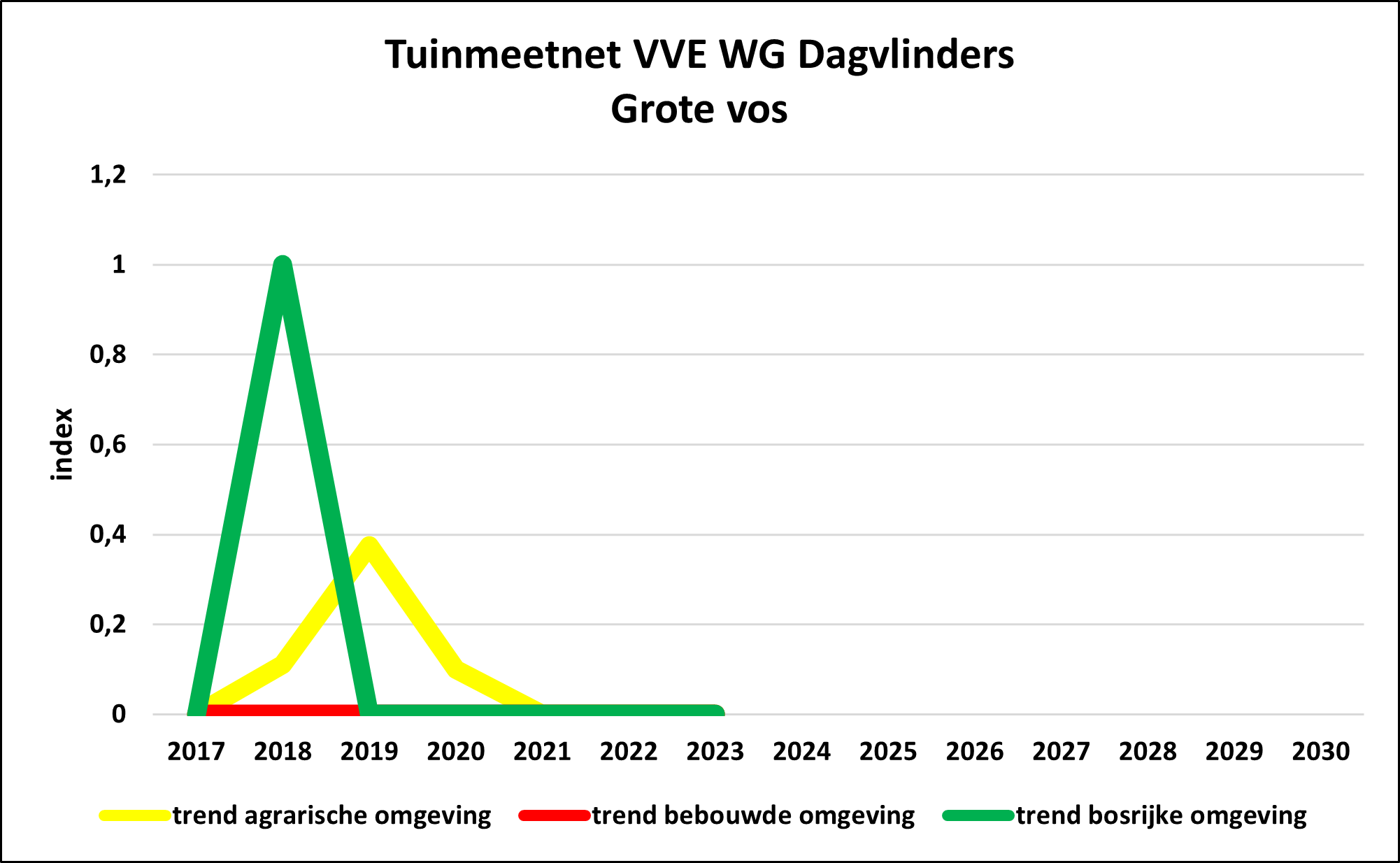 Trend
                                                    Tuinmeetnet Grote
                                                    vos 3 tuintypes/ 3 garden types
